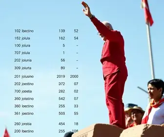 Cabo de Santo Agostinho: Lula é o mais votado no 1º turno