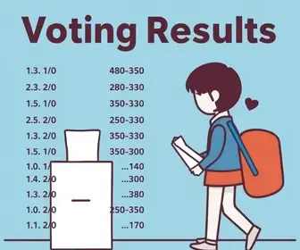 Resultados da votação na Escola Municipal Prof. Laura Rodrigues